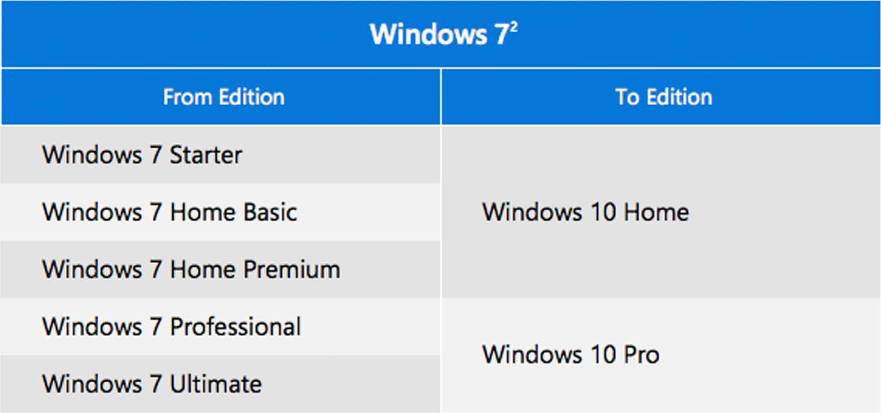 Windows 7 Upgrade Chart